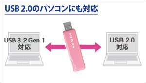 USB 2.0のパソコンにも対応