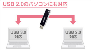 USB 2.0のパソコンにも対応