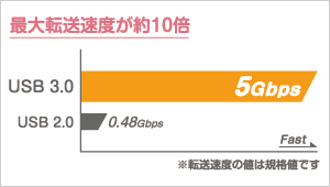 最大転送速度が約10倍