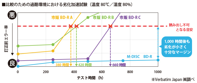 高温・高湿劣化試験（温度80℃／湿度80％）