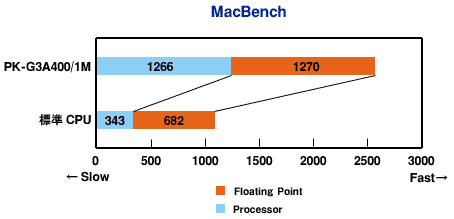 MacBench 5.0でのベンチマーク