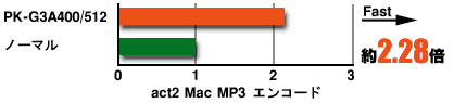 Act2 MP3 Player�ł̃x���`�}�[�N