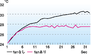 CPUの冷却