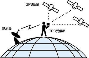 Gpsとは