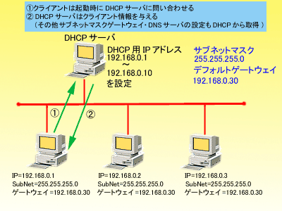 dhcp.gif (37842 oCg)