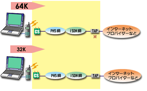 高速! 64K/32Kbps PIAFS対応