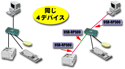 4デバイス