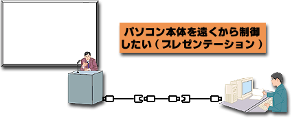 パソコン本体を遠くから