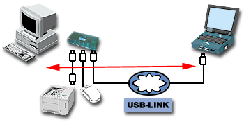 USBハプを使用した場合
