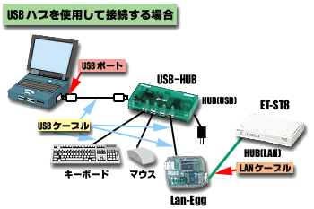 USBハブを使用する場合