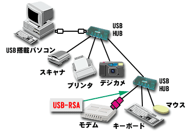 RS-232C接続機器を扱える