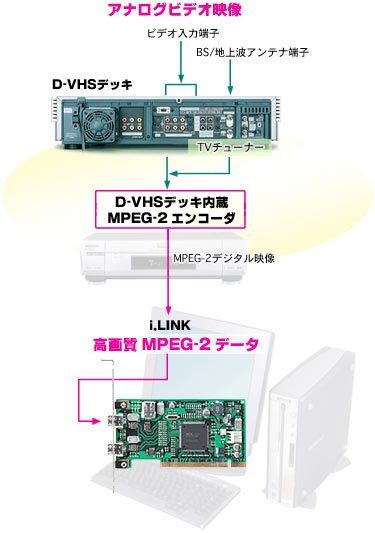 Gv Dvc3 Pci 使い方