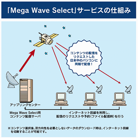 uMega Wave SelectvT[rX̎dg