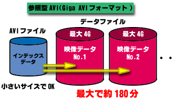参照型AVI方式(GigaAVIフォーマット)