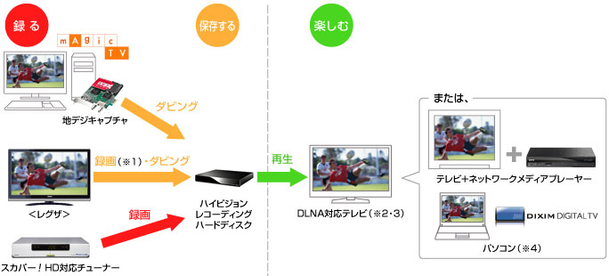 家の中でどこでも地デジ 地デジ総合サイト Iodata アイ オー データ機器