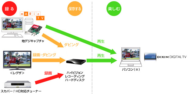 dtcp ip 対応 の ソフト