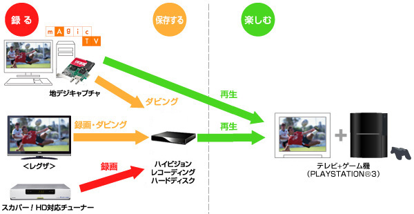 家の中でどこでも地デジ 地デジ総合サイト アイ オー データ機器 パソコン周辺機器メーカー Iodata