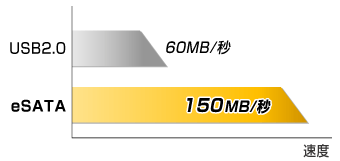 eSATA̍ő]x150MB/bBUSB2.02.5{]x܂B