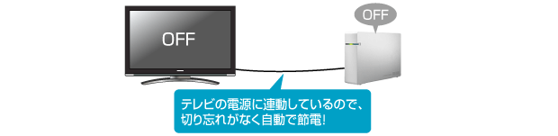 テレビの電源に連動しているので、切り忘れがなく自動で節電！