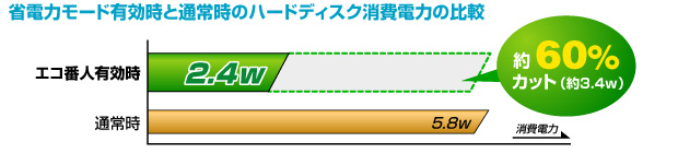 省電力モード有効時と通常時の消費電力の比較