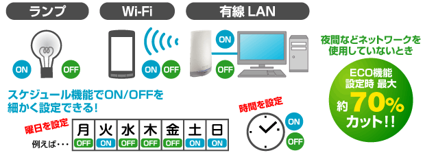 無線LANルーターで最大70％節電！