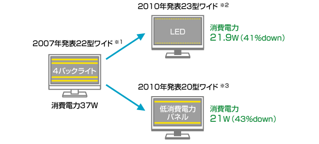 白色LEDバックライト、低消費電力パネルがオススメ