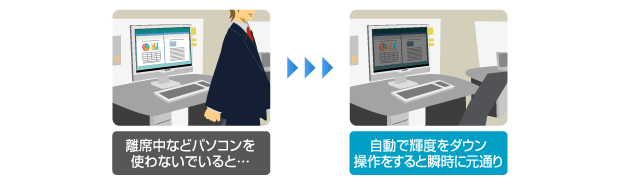 離席中などパソコンを使わないでいると・・・自動で輝度をダウン。操作をすると瞬時に元通り