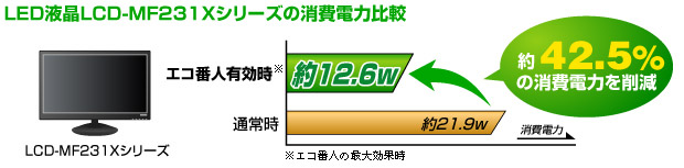 LED液晶LCD-MF231Xシリーズの消費電力比較