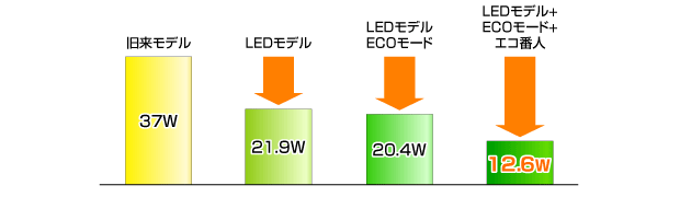 それぞれの機能を組み合わせて、大幅な節電