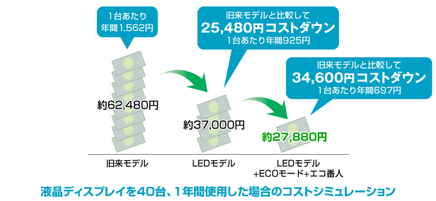 節電により電気料金もコストダウン