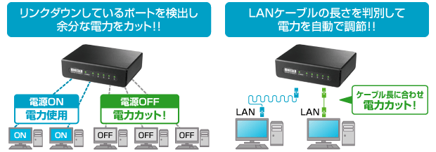 リンクダウンしているポートを検出し余分な電力をカット！！　LANケーブルの長座を判別して電力を自動で調節！！