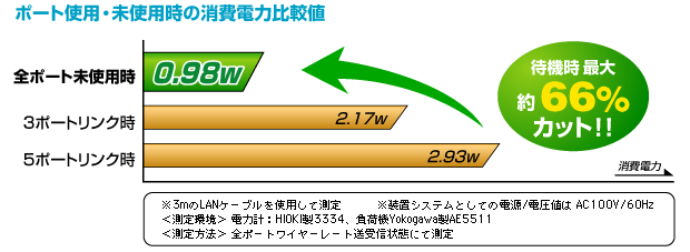 ポート使用・未使用時の消費電力比較値