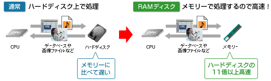 RAM�f�B�X�N�̓n�[�h�f�B�X�N��11�{�ȏ㍂���I