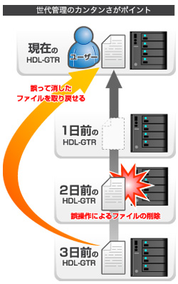 世代管理のカンタンさがポイント図