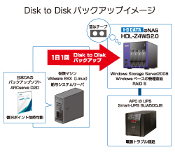 D2Dバックアップイメージ