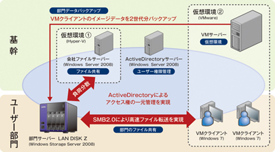 LAN DISK Z導入後のシステム構成図