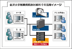 金沢大学附属病院放射線科での活用イメージ