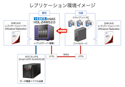 レプリケーション環境イメージ