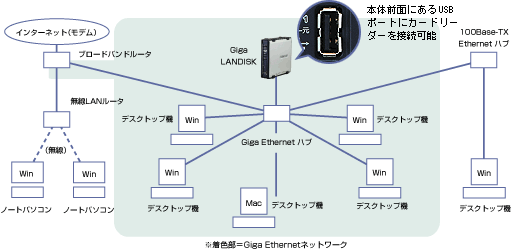 Giga LANDISK構成図