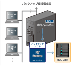 バックアップ環境構成図