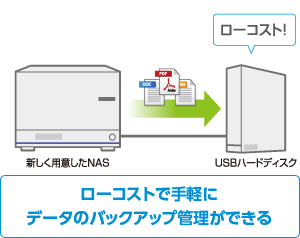 ローコストで手軽にデータのバックアップ管理ができる