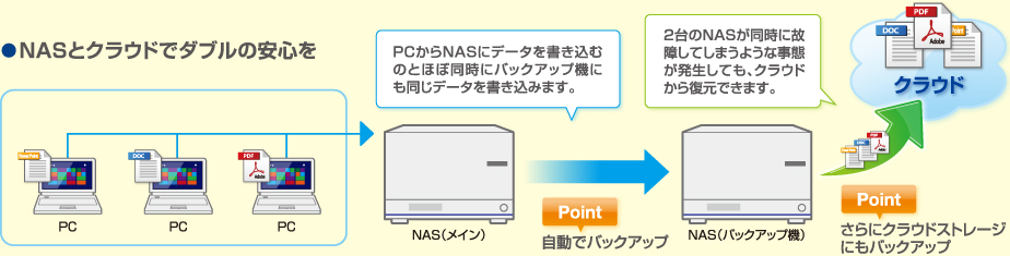 NASとクラウドでダブルの安心を