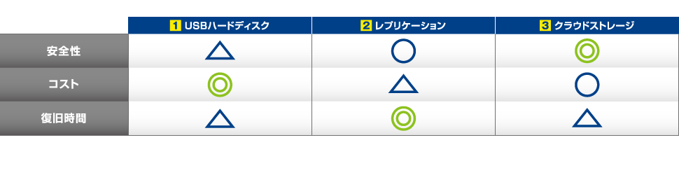 バックアップソリューションの比較