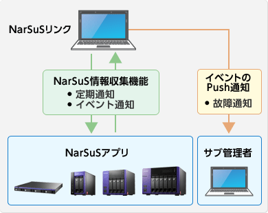 イベントのPush通知 ・故障通知