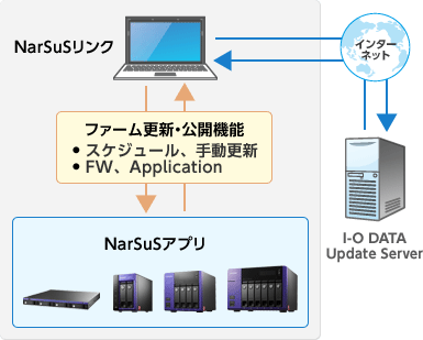 ファーム更新・公開機能 ・スケジュール、手動更新 ・FW、Application