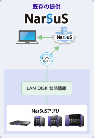 既存の提供NarSuS