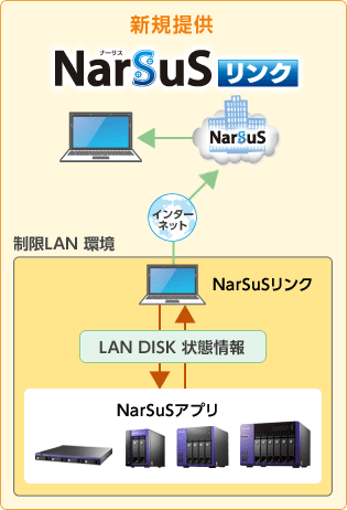 新規提供NarSuSリンク