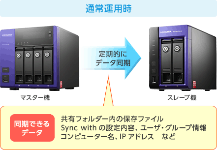 通常運用時 定期的にデータ同期 ・同期できるデータ Sync withの設定、共有フォルダー、ユーザー・グループ、コンピューター名、IP アドレス　など