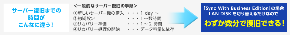 サーバー復旧までの時間がこんなに違う！「Sync With Business Edition」の場合LAN DISKを切り替えるだけなのでわずか数分で復旧できる！