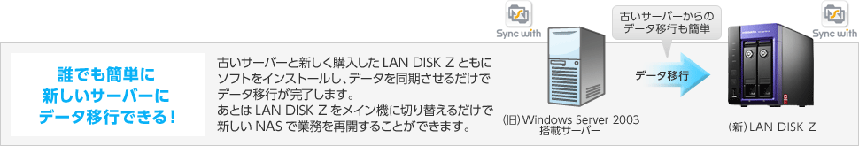 誰でも簡単に新しいサーバーに データ移行できる！ 古いサーバーと新しく購入したLAN DISK Zともにソフトをインストールし、データを同期させるだけでデータ移行が完了します。あとはLAN DISK Zをメイン機に切り替えるだけで新しいNASで業務を再開することができます。